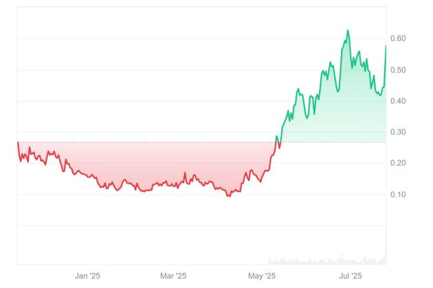 Quelle: Coinmarketcap.com