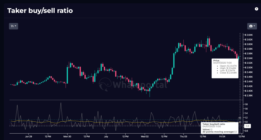 Taker buy/sell ratio Ethereum - bron: Whaleportal