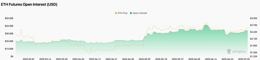 Open Interest Ethereum - bron: Coinglass