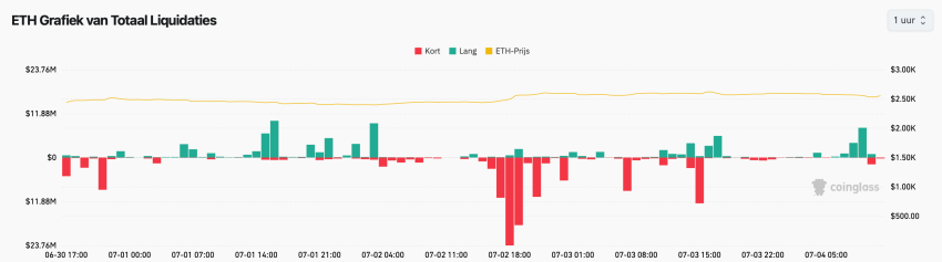 Liquidaties ethereum - bron: Coinglass