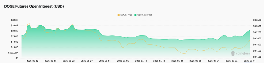 Dogecoin koers Open Interest 