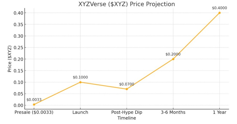 Price Prediction for $XYZ
