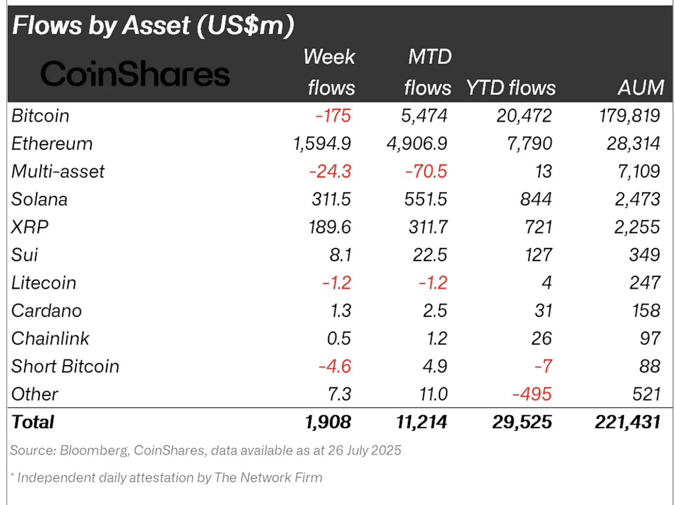 Crypto asset fund flows