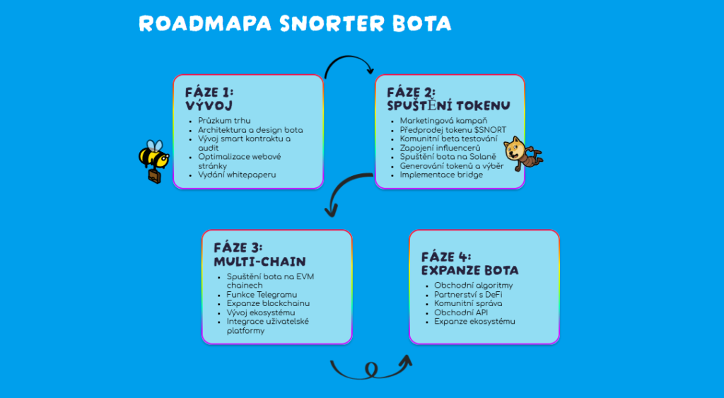 Projekt Snorter Bot - Bull run.