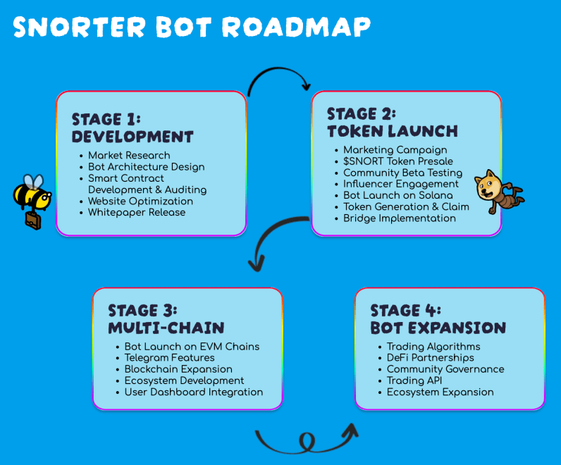 Snorter Token ($SNORT) – Telegram бот за светкавични суапове и минимални такси за изпълнение