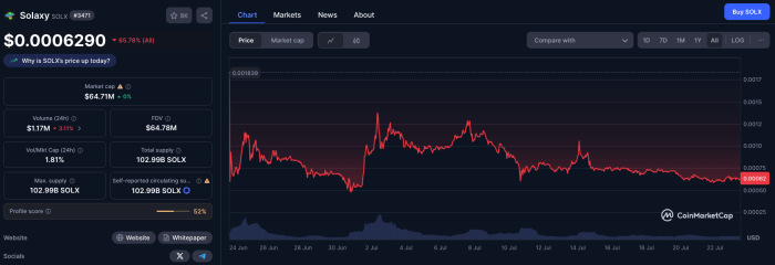 Solaxy’s price performance since launch.