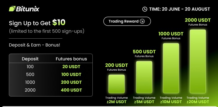 Bonus Bitunix - Bonus exchnage