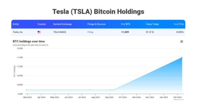 Tesla $BTC holdings