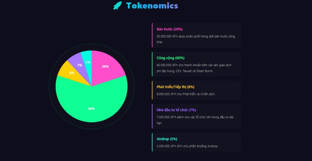 Tokenomics của Aetherion (ATH)