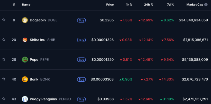 Top shitcoins by market cap, according to CoinMarketCap.