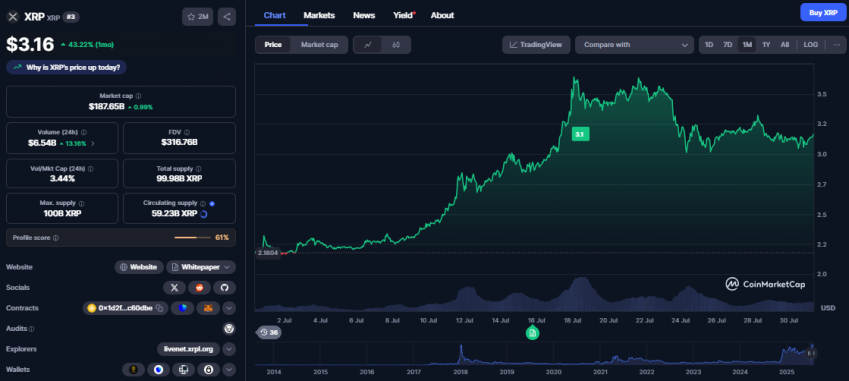XRP koers, CoinMarketCap