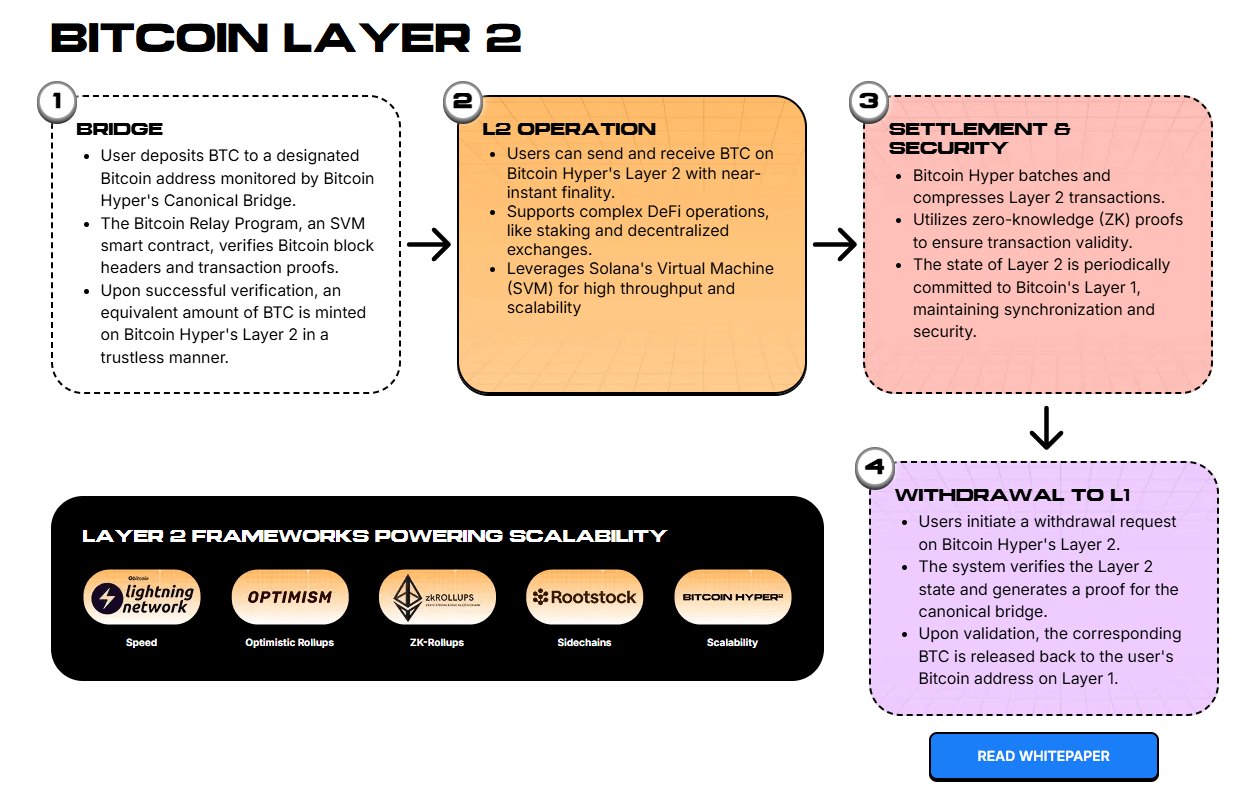 Bitcoin Hyper Fonctionnalités