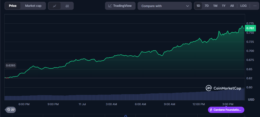 Performance récente de Cardano