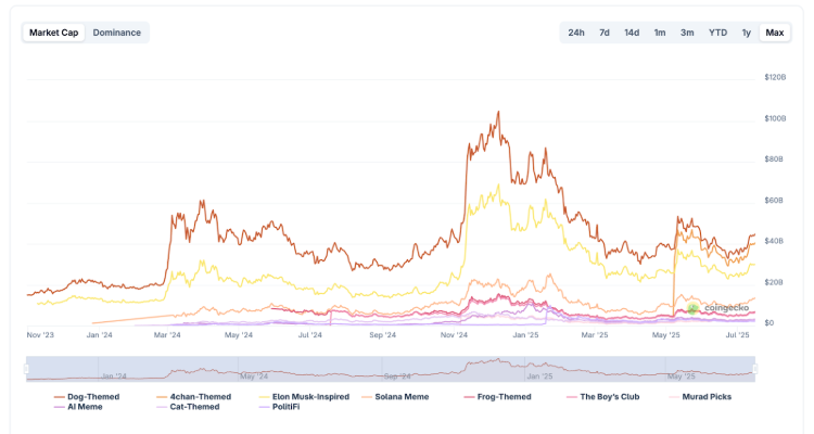 Memecoin monetų bumas