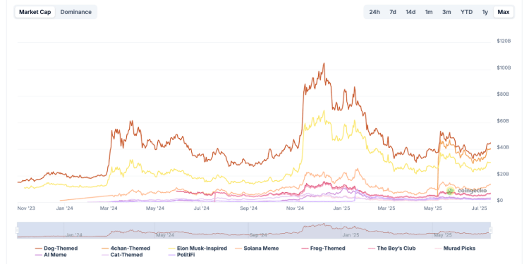 Memecoin monetų bumas