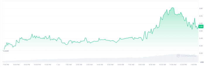knch price 24h performance, according to CoinMarketCap.