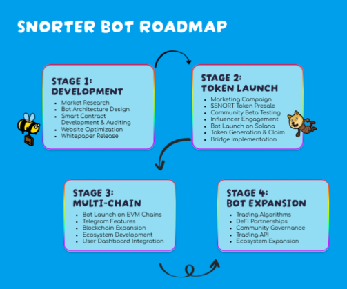 Snorter Bot roadmap 