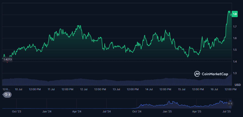 SPX6900 Performance sur CoinmarketCap