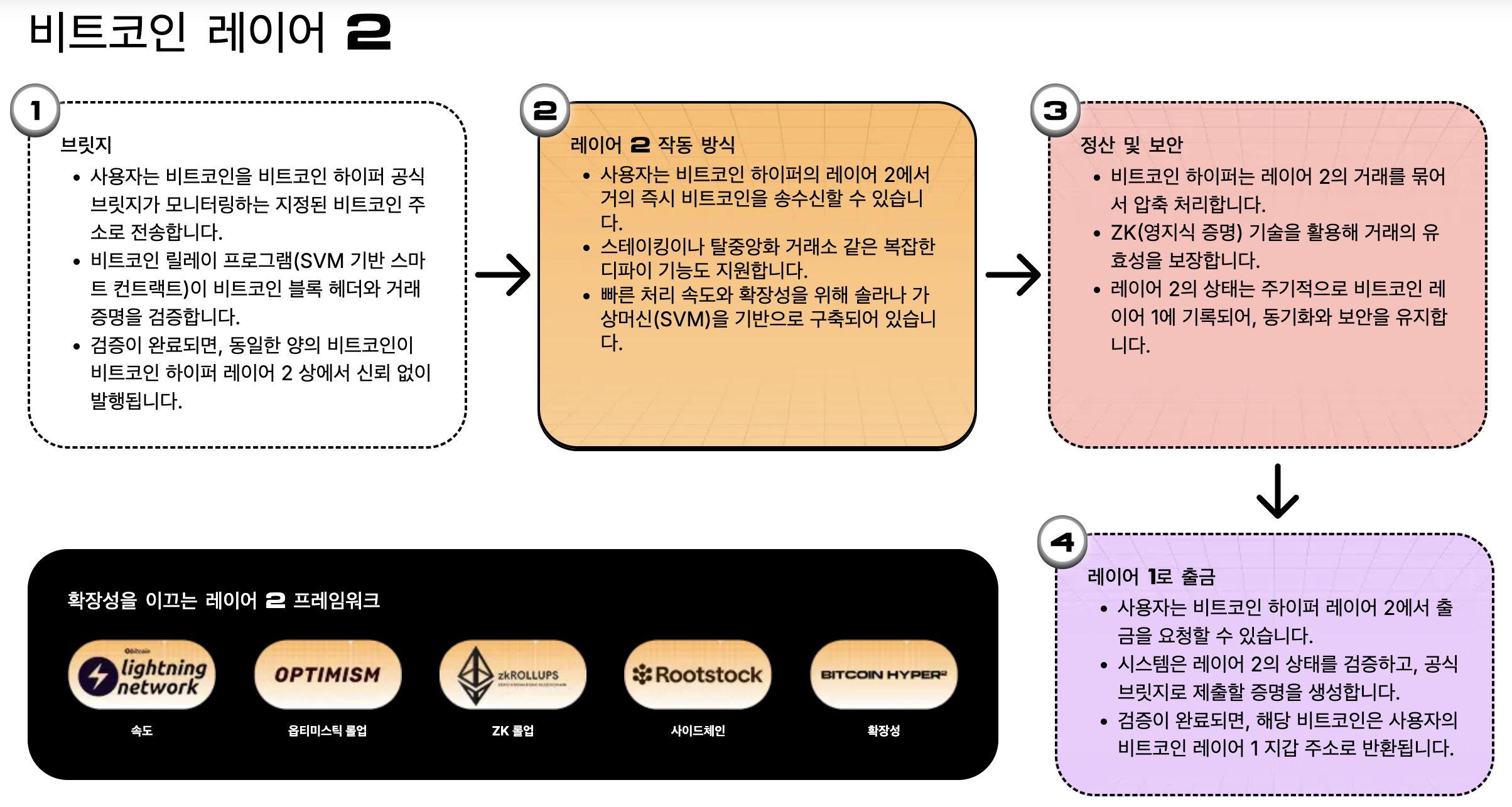 Bitcoin Hyper Layer 2