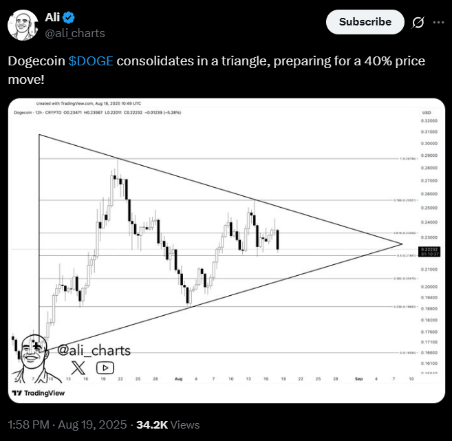 Dogecoin กลับมาสร้างความคึกคักให้กับตลาดอีกครั้ง หลังนักวิเคราะห์ชี้ว่าราคากำลังบีบตัวอยู่ในรูปแบบกราฟสามเหลี่ยมแบบสมมาตร ซึ่งเป็นสัญญาณที่อาจนำไปสู่