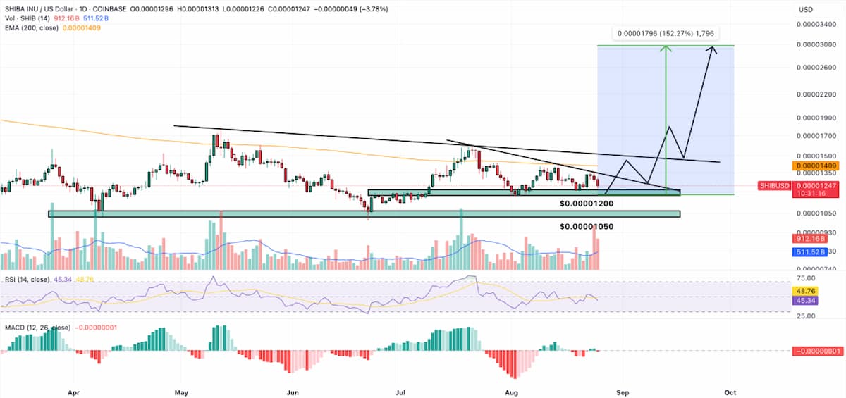 シバコイン 今後の強気シナリオ：152％の上昇余地