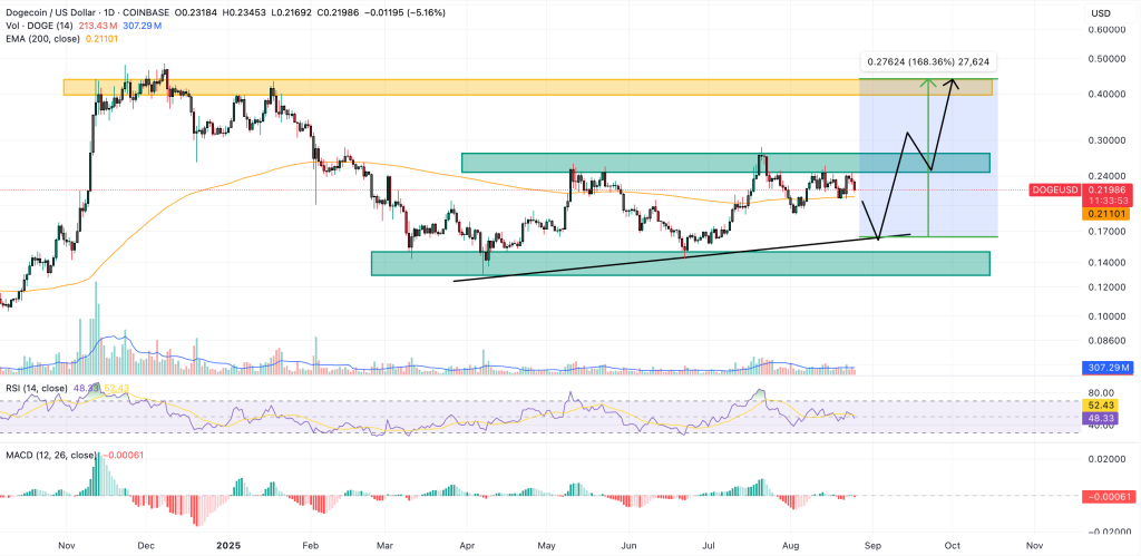 ドージコイン 今後の価格動向：170％上昇余地も