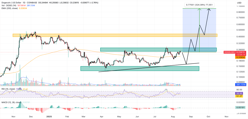 ドージコイン 今後予測：取引量急増、0.27ドル突破間近