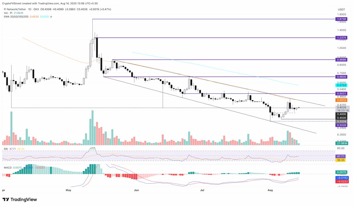 パイネットワーク 価格チャート分析：チャネル上抜けのシナリオ