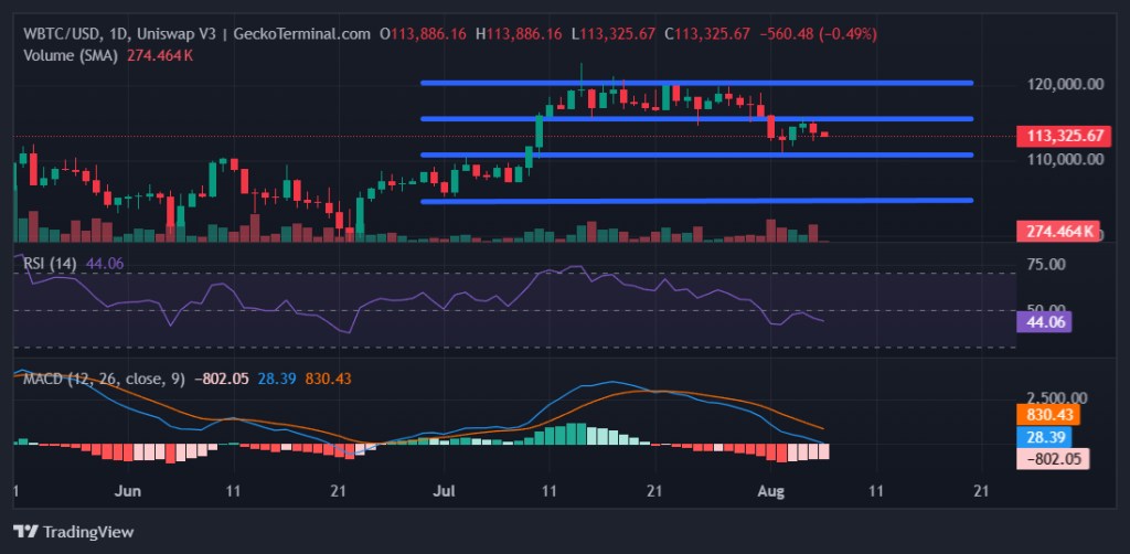 WBTC/USD