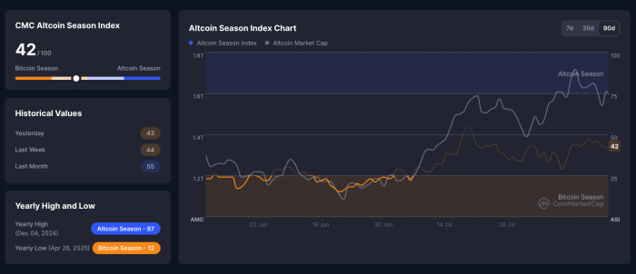 Altcoin Index showing an upward trend. 