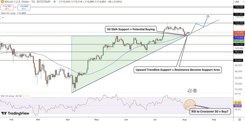 วิเคราะห์กราฟ Bitcoin: สัญญาณกระทิงชัดเจนหลังทดสอบแนวรับสำคัญ