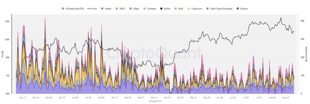 ปริมาณการซื้อขาย Bitcoin บน CEX เปรียบเทียบกับปริมาณการซื้อขาย Bitcoin Spot ETF