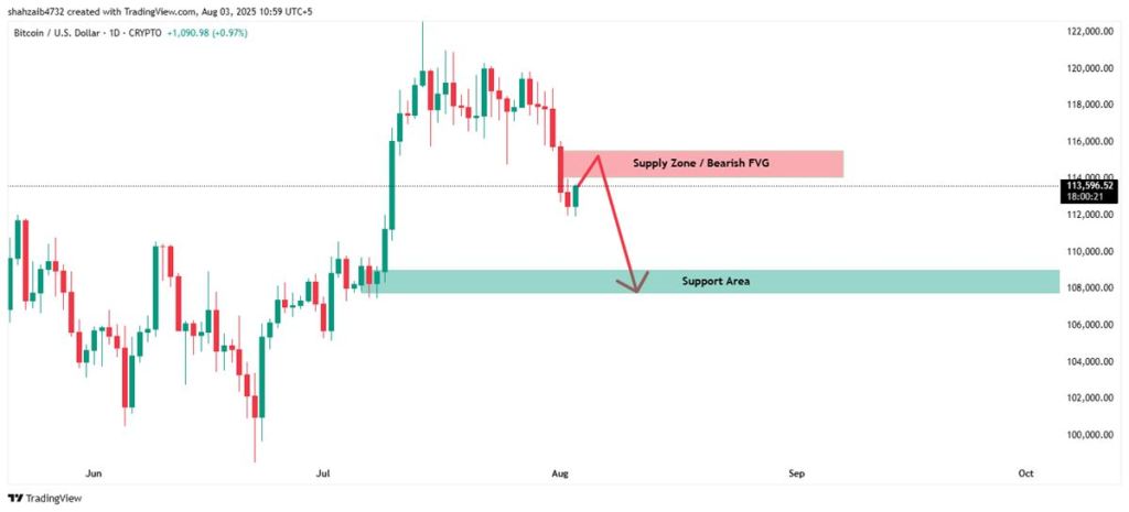 วิเคราะห์โซนอันตราย Bearish FVG ของ Bitcoin