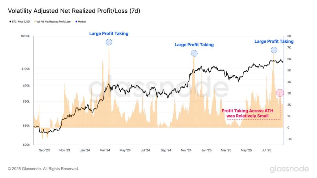 Volatility Adjusted Net Realized Profit/Loss ที่มา Glassnode
