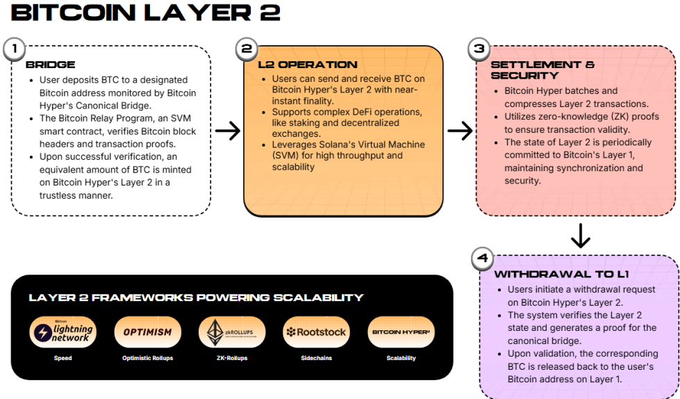 BTC LAYER2