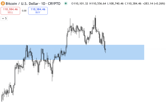 $BTC forming a hammer/doji candle on the daily chart