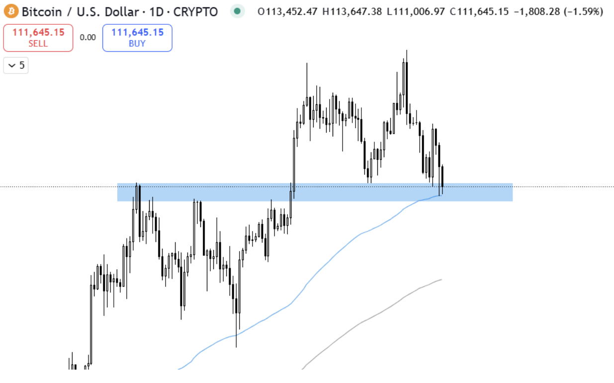 $BTC’s daily chart holding support on the 100 EMA