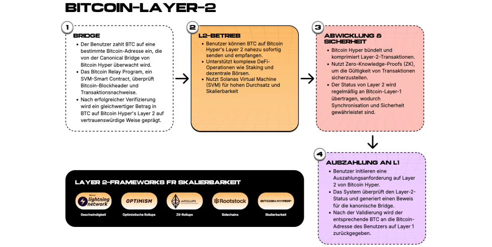 Quelle: Bitcoinhyper.com