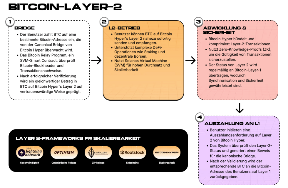 Quelle: Bitcoinhyper.com