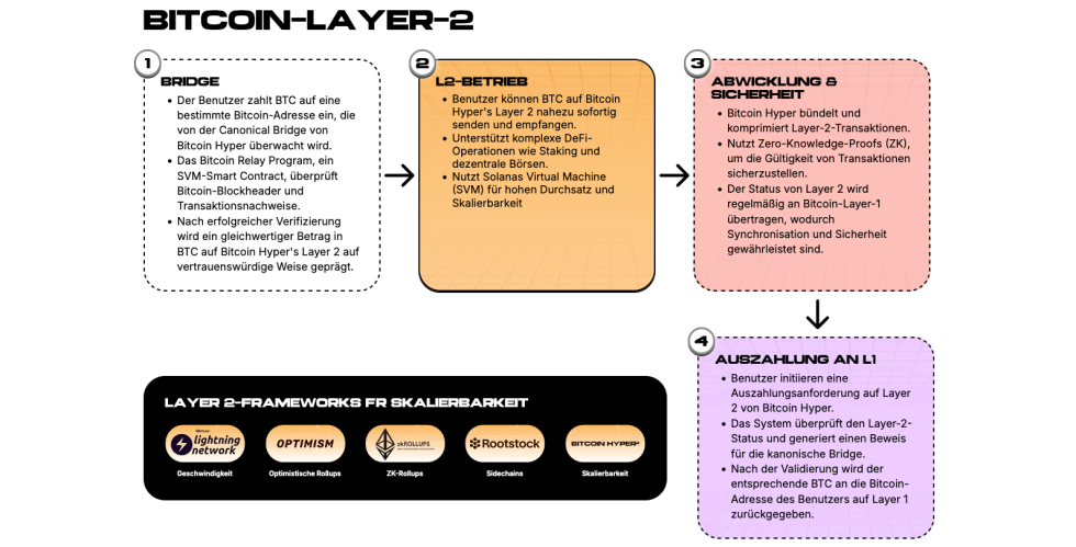Quelle: Bitcoinhyper.com