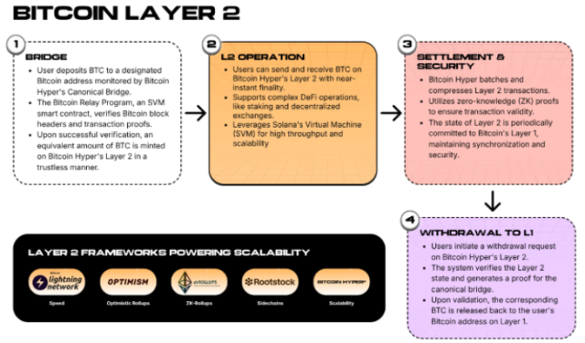 Bitcoin Hyper 5