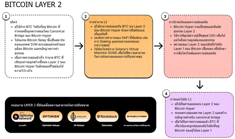 Bitcoin Hyper ฟังก์ชัน