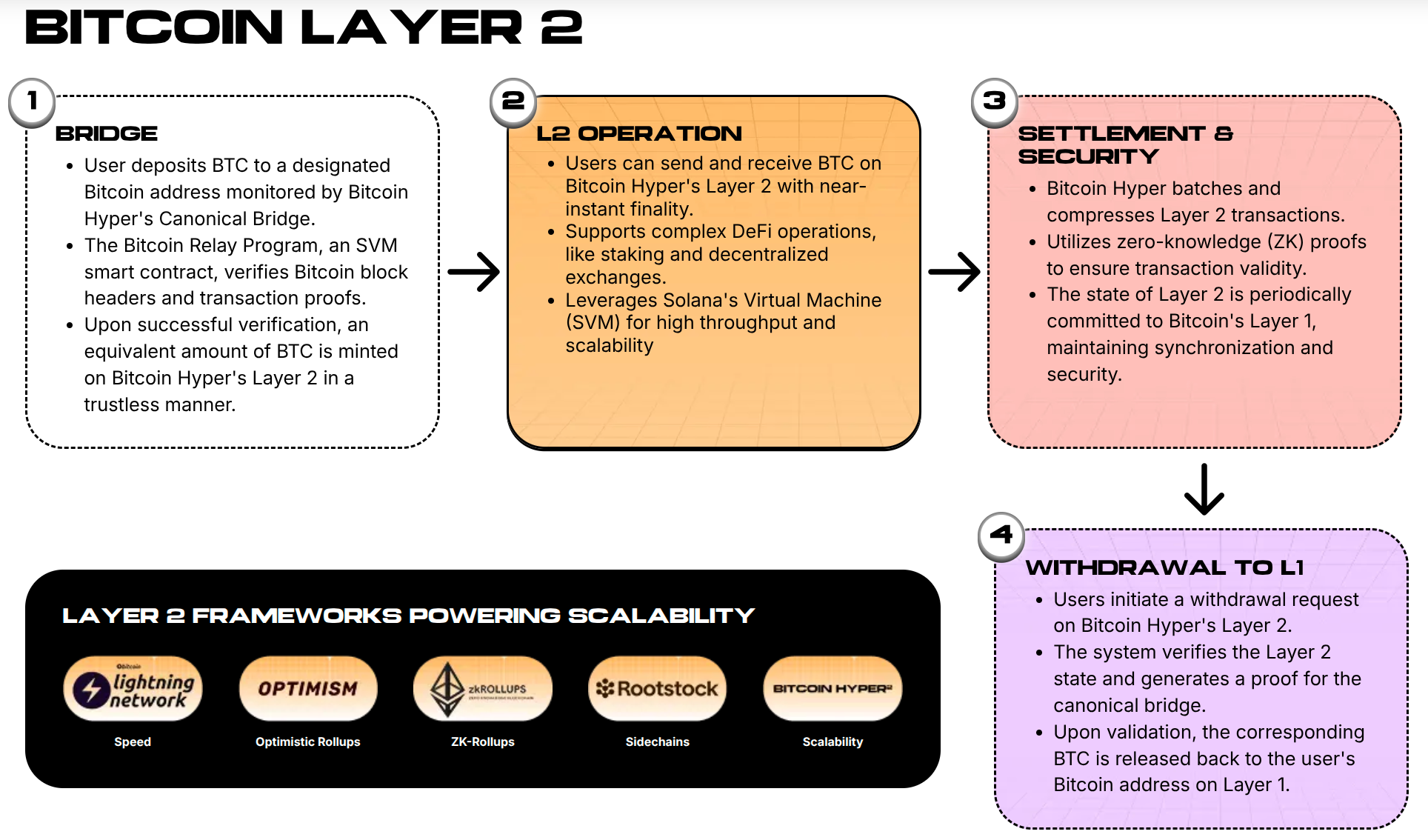 Bitcoin Layer 2 explanation, including information about the SVM