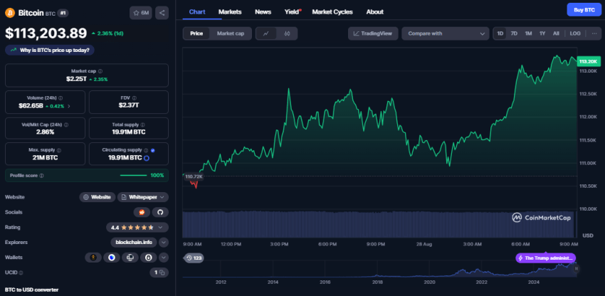 Bitcoin koers, CoinMarketCap