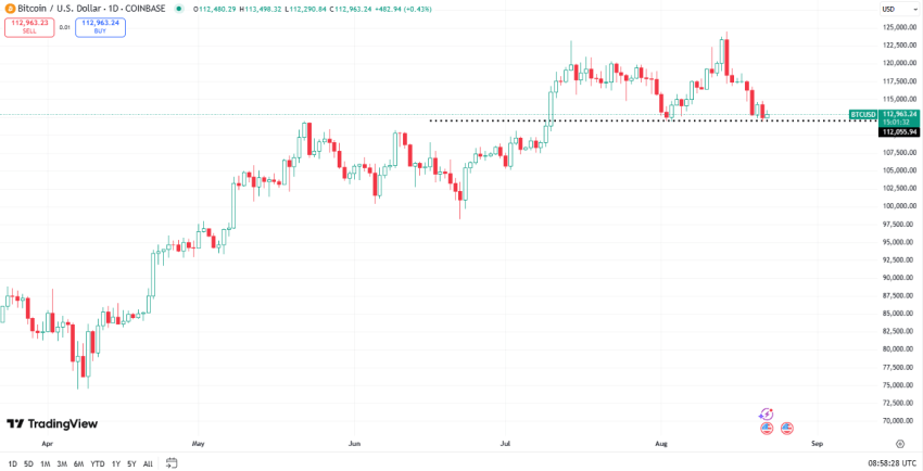 Bitcoin koers, TradingView