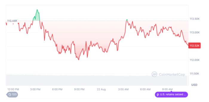 Bitcoin’s price on CoinMarketCap