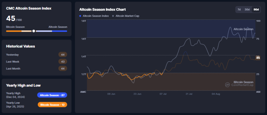 CMC Altcoin Season Index, CoinMarketCap