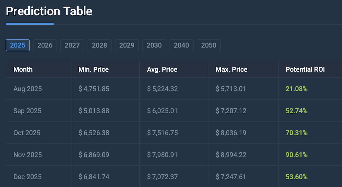 CoinCodexによる2025年価格予測