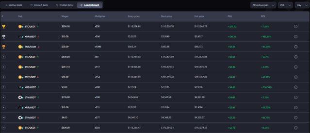 A screenshot of the CoinFutures leaderboard