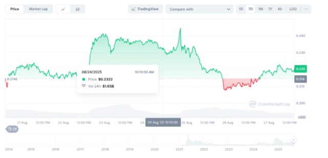 CoinMarketCap data of Dogecoin price